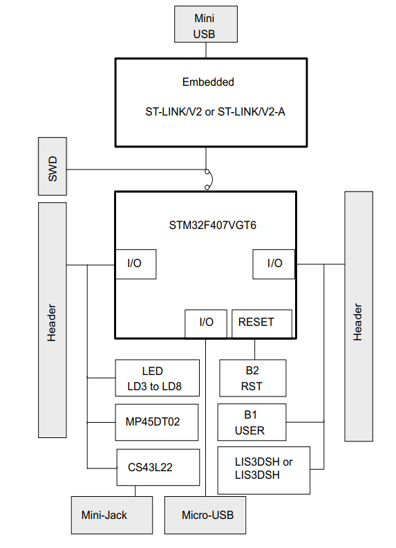 STM32F407G-DISC1 - фото 1